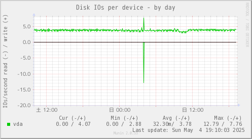 Disk IOs per device