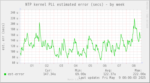 NTP kernel PLL estimated error (secs)