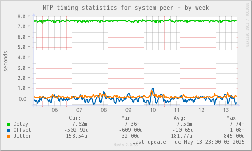 NTP timing statistics for system peer