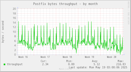 Postfix bytes throughput