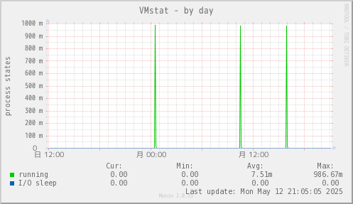VMstat