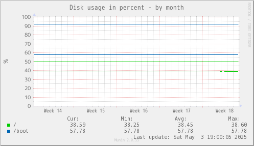 Disk usage in percent