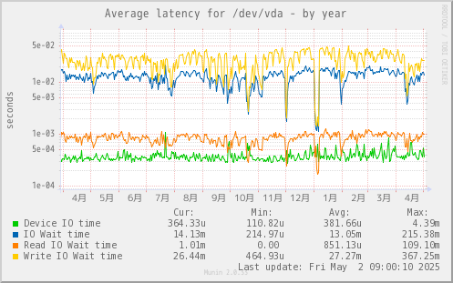 Average latency for /dev/vda