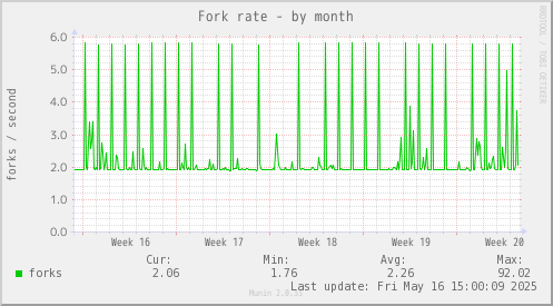 Fork rate