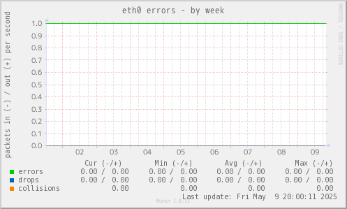 eth0 errors