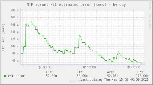 NTP kernel PLL estimated error (secs)