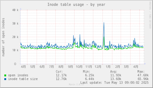 Inode table usage