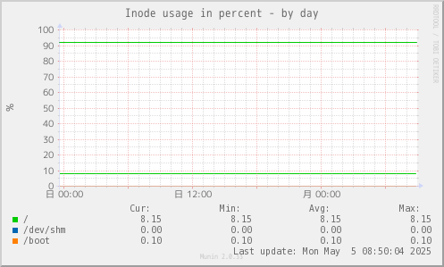 Inode usage in percent