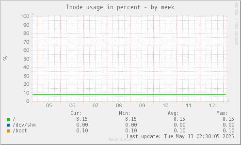 Inode usage in percent