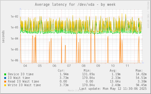 Average latency for /dev/vda