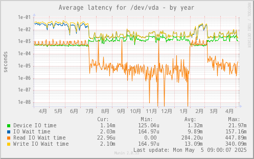 Average latency for /dev/vda