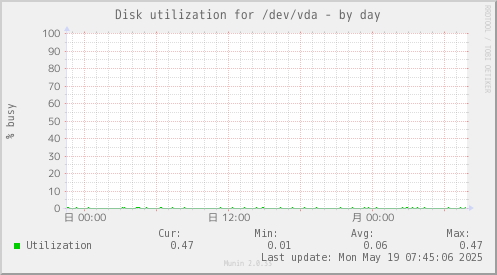 Disk utilization for /dev/vda