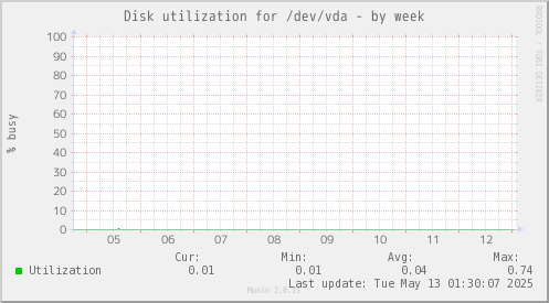 Disk utilization for /dev/vda