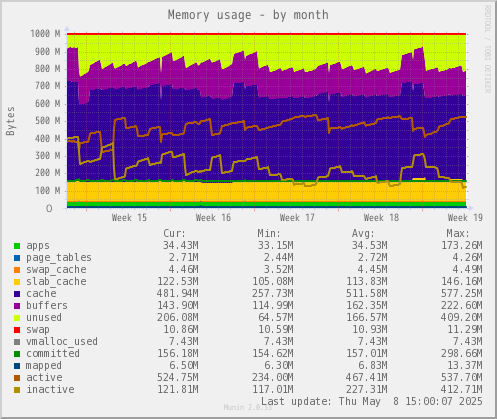 monthly graph