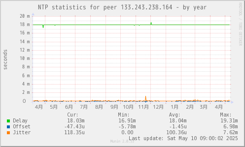 NTP statistics for peer 133.243.238.164