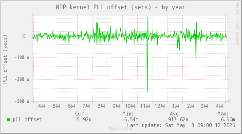NTP kernel PLL offset (secs)