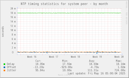 NTP timing statistics for system peer