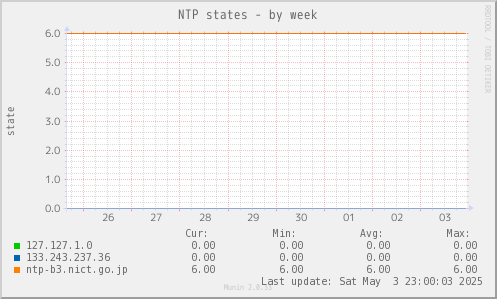 NTP states