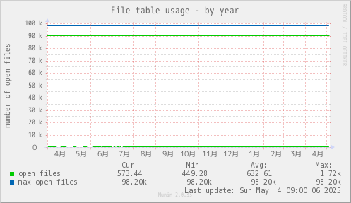 File table usage