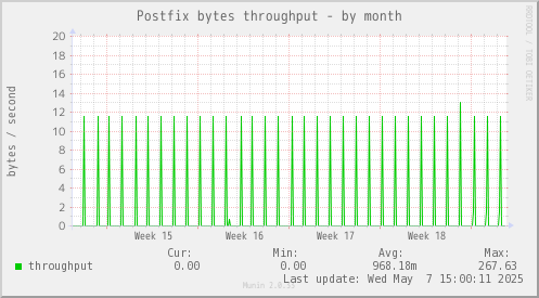 Postfix bytes throughput