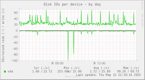 Disk IOs per device
