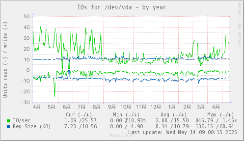 IOs for /dev/vda