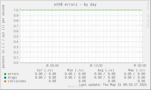 eth0 errors