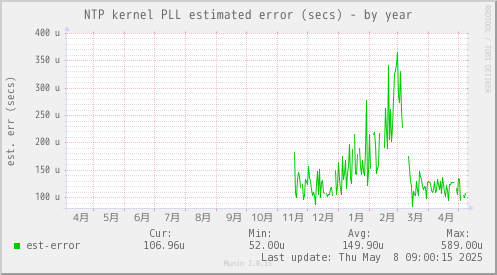 NTP kernel PLL estimated error (secs)