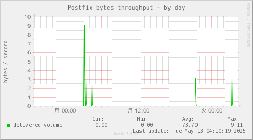 Postfix bytes throughput