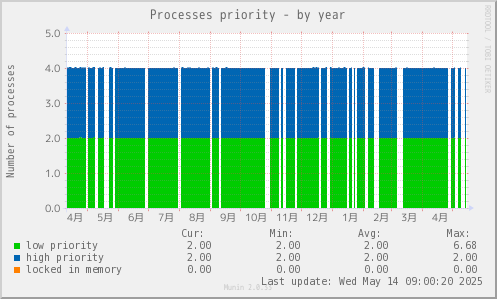 Processes priority