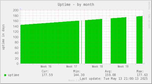 Uptime