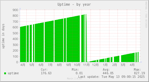 Uptime