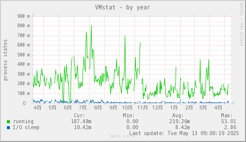 VMstat