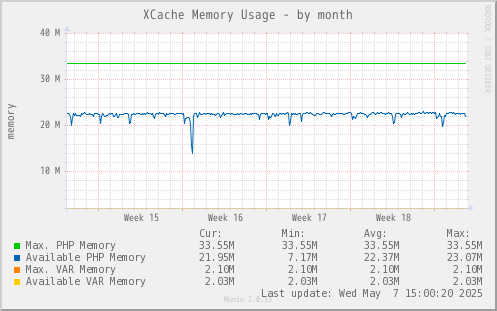 XCache Memory Usage