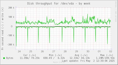 Disk throughput for /dev/vda