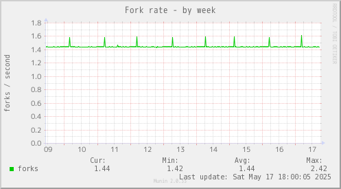 Fork rate
