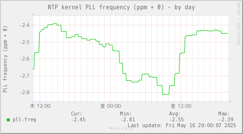 NTP kernel PLL frequency (ppm + 0)