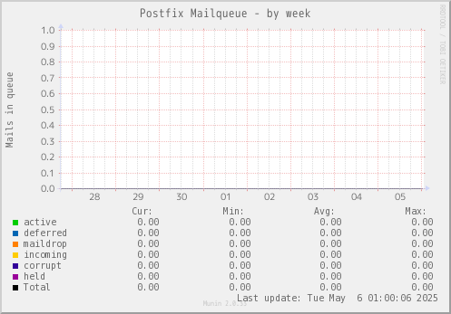 Postfix Mailqueue