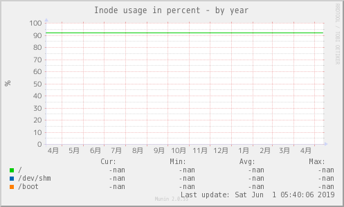 Inode usage in percent