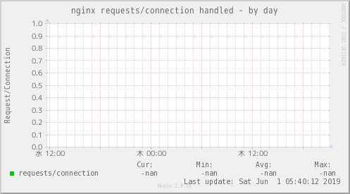 nginx requests/connection handled
