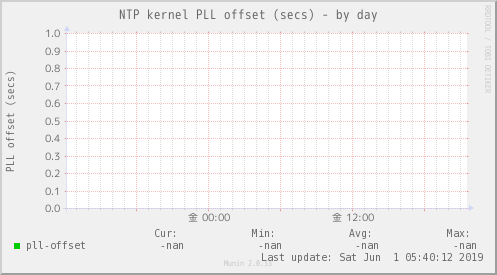 NTP kernel PLL offset (secs)