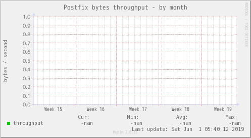 Postfix bytes throughput