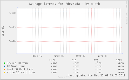 Average latency for /dev/vda