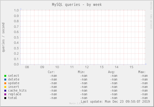 MySQL queries