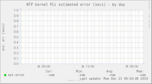 NTP kernel PLL estimated error (secs)