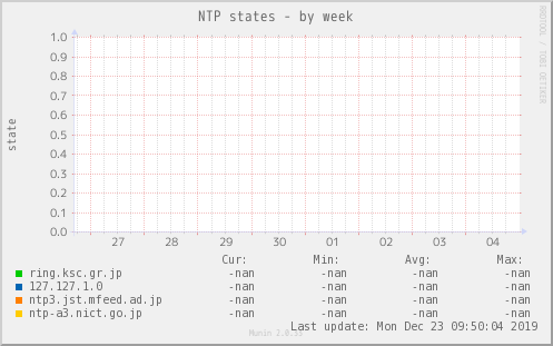 NTP states