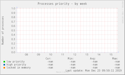 Processes priority
