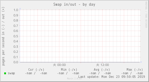 Swap in/out
