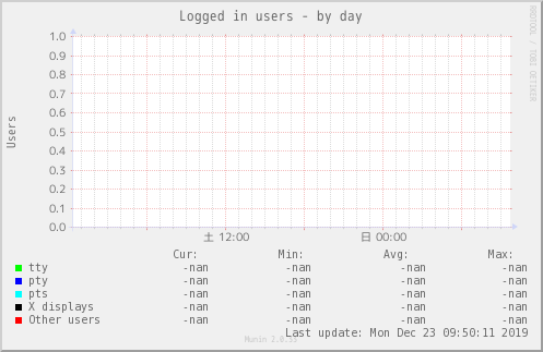 Logged in users