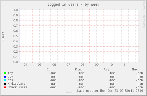 Logged in users